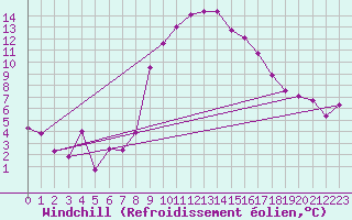Courbe du refroidissement olien pour Wunsiedel Schonbrun