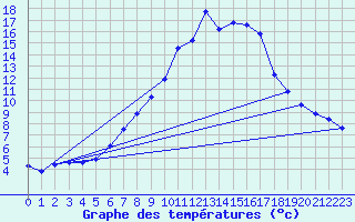 Courbe de tempratures pour Batos