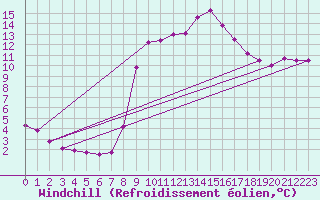 Courbe du refroidissement olien pour Villefontaine (38)