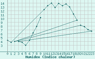 Courbe de l'humidex pour Humain (Be)