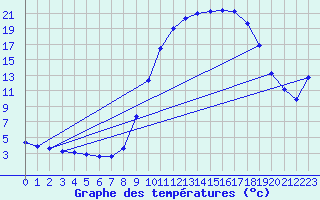 Courbe de tempratures pour Jarnages (23)