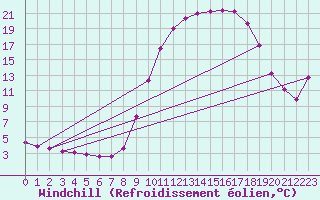 Courbe du refroidissement olien pour Jarnages (23)