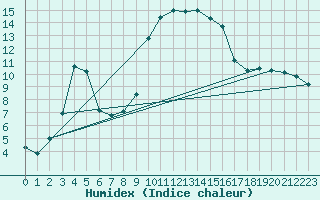 Courbe de l'humidex pour Oletta (2B)