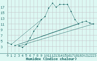 Courbe de l'humidex pour Rimnicu Vilcea