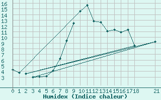 Courbe de l'humidex pour Mugla