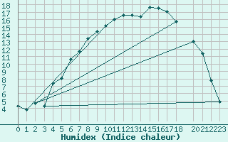 Courbe de l'humidex pour Sihcajavri