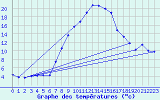 Courbe de tempratures pour Kempten