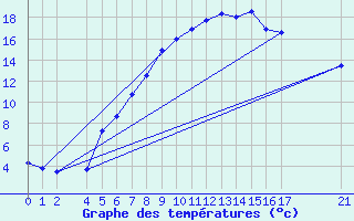 Courbe de tempratures pour Gaddede A