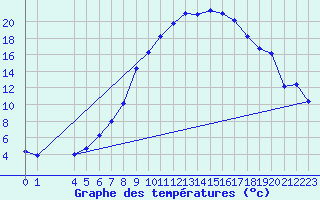 Courbe de tempratures pour Ulrichen