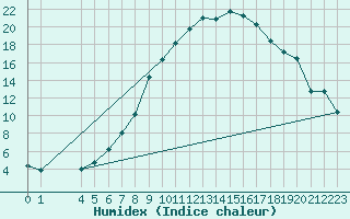 Courbe de l'humidex pour Ulrichen