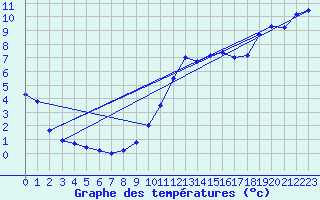 Courbe de tempratures pour Cambrai / Epinoy (62)