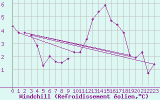 Courbe du refroidissement olien pour Beauvais (60)