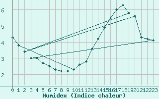 Courbe de l'humidex pour Miscou Island, N. B.