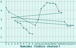 Courbe de l'humidex pour Montredon des Corbires (11)