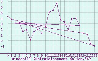 Courbe du refroidissement olien pour Wernigerode