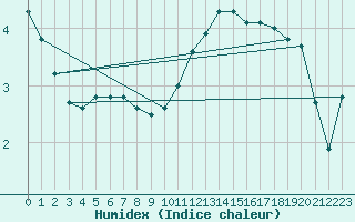 Courbe de l'humidex pour Ile de Groix (56)