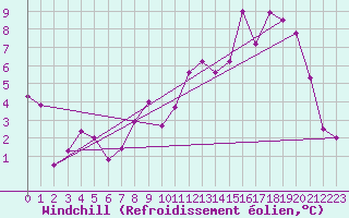 Courbe du refroidissement olien pour Chalon - Champforgeuil (71)