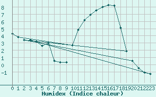 Courbe de l'humidex pour Vannes-Sn (56)