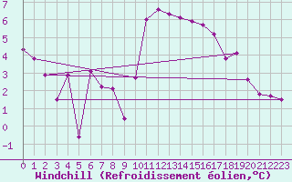 Courbe du refroidissement olien pour Lille (59)