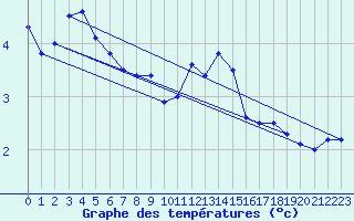 Courbe de tempratures pour Meiningen