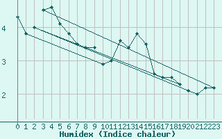 Courbe de l'humidex pour Meiningen