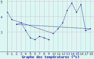 Courbe de tempratures pour Deidenberg (Be)