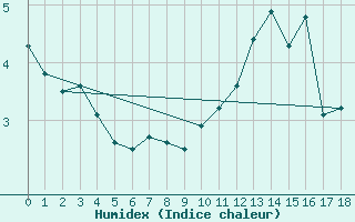 Courbe de l'humidex pour Deidenberg (Be)