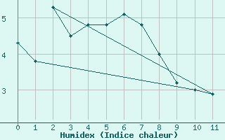 Courbe de l'humidex pour Thorshavn