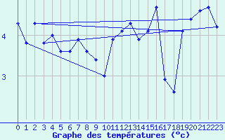 Courbe de tempratures pour Orlans (45)