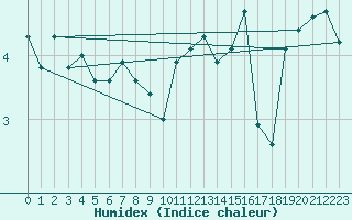 Courbe de l'humidex pour Orlans (45)