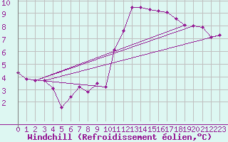 Courbe du refroidissement olien pour Grez-en-Boure (53)