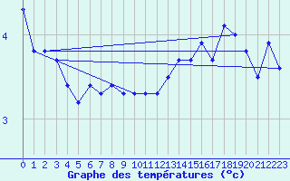 Courbe de tempratures pour Maniitsoq Mittarfia