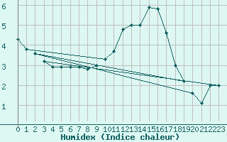 Courbe de l'humidex pour Strasbourg (67)