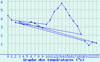 Courbe de tempratures pour Vendme (41)