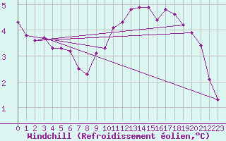 Courbe du refroidissement olien pour Herserange (54)