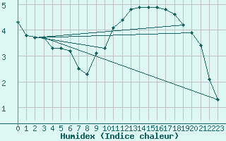 Courbe de l'humidex pour Herserange (54)