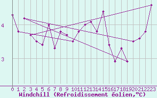 Courbe du refroidissement olien pour la bouée 62107