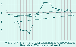 Courbe de l'humidex pour Cap Bar (66)