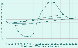 Courbe de l'humidex pour Crosby