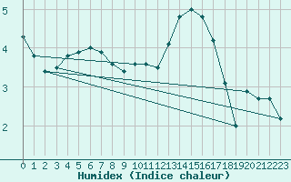 Courbe de l'humidex pour Luxeuil (70)