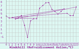 Courbe du refroidissement olien pour Altnaharra