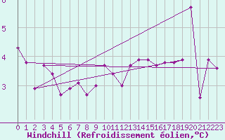 Courbe du refroidissement olien pour Cap Cpet (83)