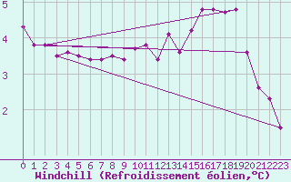 Courbe du refroidissement olien pour Douzy (08)