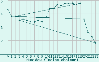 Courbe de l'humidex pour Douzy (08)