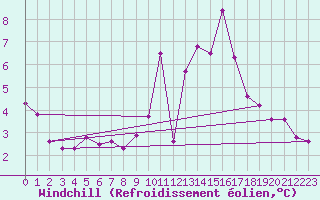 Courbe du refroidissement olien pour Rennes (35)