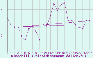 Courbe du refroidissement olien pour Boulogne (62)