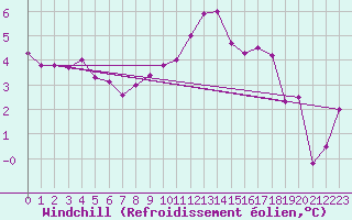 Courbe du refroidissement olien pour Lannion (22)