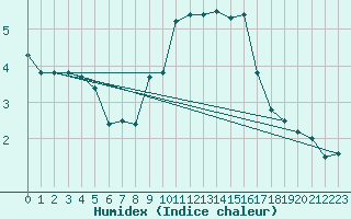 Courbe de l'humidex pour Bouveret