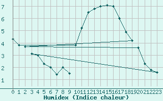 Courbe de l'humidex pour Bourges (18)