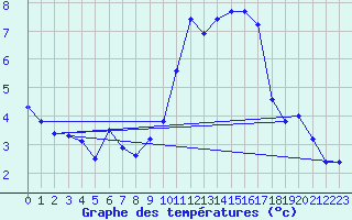 Courbe de tempratures pour Alto de Los Leones